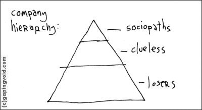Diagram of company hierarchy:  