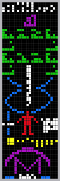 The Arecibo message was broadcast into space a single time via frequency modulated radio waves at a ceremony to mark the remodeling of the Arecibo radio telescope on 16 November 1974. It was aimed at the globular star cluster M13 some 25,000 light years away because M13 was a large and close collection of stars that was available in the sky at the time and place of the ceremony. The message consisted of 1679 binary digits, approximately 210 bytes, transmitted at a frequency of 2380 MHz and modulated by shifting the frequency by 10 Hz, with a power of 1000 kW. The &#8220;ones&#8221; and &#8220;zeros&#8221; were transmitted by frequency shifting at the rate of 10 bits per second. The total broadcast was less than three minutes.
The cardinality of 1679 was chosen because it is a semiprime (the product of two prime numbers), to bearranged rectangularly as 73 rows by 23 columns. The alternative arrangement, 23 rows by 73 columns, produces jumbled nonsense.
Dr. Frank Drake, then at Cornell University and creator of the Drake equation, wrote the message, with help from Carl Sagan, among others. The message consists of seven parts that encode the following (from the top down):
The numbers one (1) to ten (10) in binary format
The atomic numbers of the elements hydrogen, carbon, nitrogen, oxygen, and phosphorus, which make up deoxyribonucleic acid (DNA)
The formulas for the sugars and bases in the nucleotides of DNA
The number of nucleotides in DNA, and a graphic of the double helix structure of DNA
A graphic figure of a human, the dimension (physical height) of an average man, and the human population of Earth
A graphic of the Solar System, showing the Sun and the planets in the order of their position from the Sun: Mercury, Venus, Earth, Mars, Jupiter, Saturn, Uranus, Neptune, and Pluto (Pluto has since been reclassified as a dwarf planet by the International Astronomical Union, but it was still considered a planet at the time the message was transmitted)
A graphic of the Arecibo radio telescope and the dimension (the physical diameter) of the transmitting antenna dish
Because it will take 25,000 years for the message to reach its intended destination of stars (and an additional 25,000 years for any reply) the Arecibo message was more a demonstration of human technological achievement than a real attempt to enter into a conversation with extraterrestrials. In fact, the stars of M13, that the message was aimed at, will no longer be in that location when the message arrives. According to the Cornell News press release of November 12, 1999, the real purpose of the message was not to make contact, but to demonstrate the capabilities of newly installed equipment.