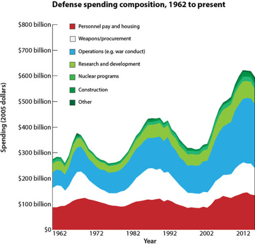 Chart showing where defense spending goes:  Biggest variable--war