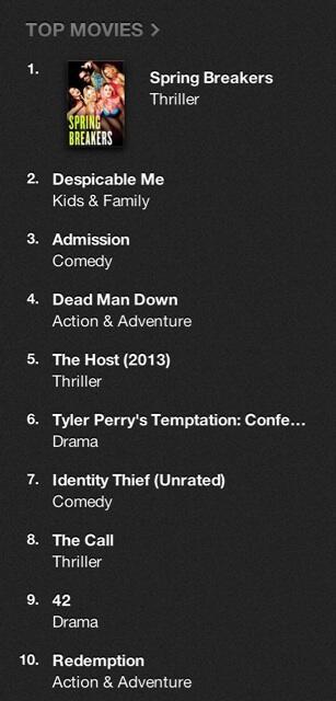 @selenagomez: Spring Breakers forever!! So happy you made it #1! Congrats to all who worked on this film.http://tw.itunes.com