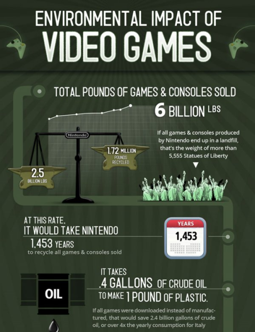 The Environmental Impact of Videogames Infographic
Download a million games on Steam, save a tree.