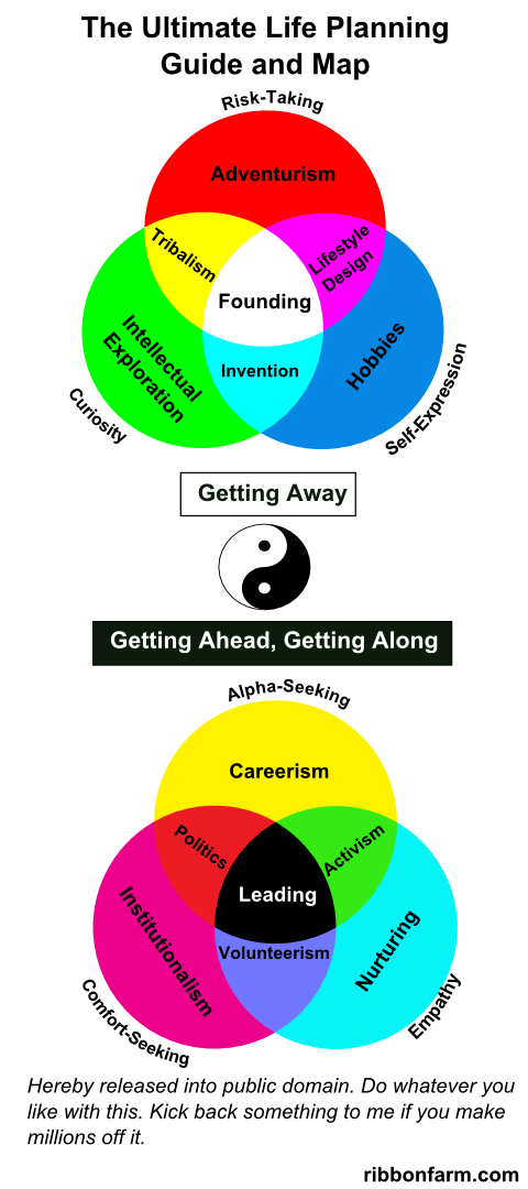 Let&#8217;s do another before I head out to lunch. This chart combines two of my favorite formats, the 3-circle Venn (made famous by the nerds/geeks/dweebs chart) and the yin-yang. The two 3-circle venn diagrams each correspond to one of the halves of the yin-yang.