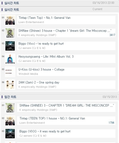 sunnyniel:

Teen top is 1st in real time chart and second in general daily sale chart
