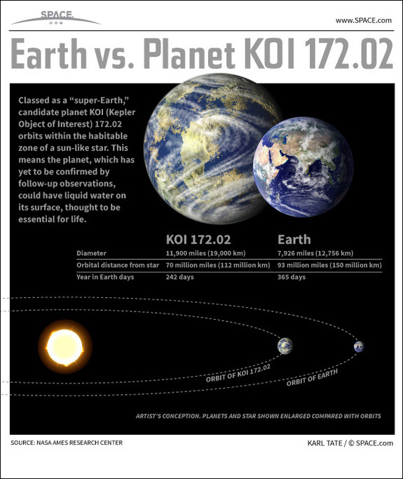 [Image: Artist’s conception of KOI-172.02, as compared to Earth]
NASA.gov:


NASA’S Kepler Mission Discovers 461 New Planet Candidates
WASHINGTON — NASA’s Kepler mission Monday announced the discovery of 461 new planet candidates. Four of the potential new planets are less than twice the size of Earth and orbit in their sun’s “habitable zone,” the region in the planetary system where liquid water might exist on the surface of a planet. 
One of the four newly identified super Earth-size planet candidates, KOI-172.02, orbits in the habitable zone of a star similar to our sun. The possible planet is approximately 1.5 times the radius of Earth and orbits its host star every 242 days. Additional follow-up analysis will be required to confirm the candidate as a planet. 
Based on observations conducted from May 2009 to March 2011, the findings show a steady increase in the number of smaller-size planet candidates and the number of stars with more than one candidate. 
“There is no better way to kickoff the start of the Kepler extended mission than to discover more possible outposts on the frontier of potentially life bearing worlds,” said Christopher Burke, Kepler scientist at the SETI Institute in Mountain View, Calif., who is leading the analysis. 
Since the last Kepler catalog was released in February 2012, the number of candidates discovered in the Kepler data has increased by 20 percent and now totals 2,740 potential planets orbiting 2,036 stars. The most dramatic increases are seen in the number of Earth-size and super Earth-size candidates discovered, which grew by 43 and 21 percent respectively. 
The new data increases the number of stars discovered to have more than one planet candidate from 365 to 467. Today, 43 percent of Kepler’s planet candidates are observed to have neighbor planets. 
“The large number of multi-candidate systems being found by Kepler implies that a substantial fraction of exoplanets reside in flat multi-planet systems,” said Jack Lissauer, planetary scientist at NASA’s Ames Research Center in Moffett Field, Calif. “This is consistent with what we know about our own planetary neighborhood.” 


Said astrophysicist Mario Livio


“It’s a big deal — It’s definitely a good candidate for life. … Maybe there’s no land life, but perhaps very clever dolphins.”

