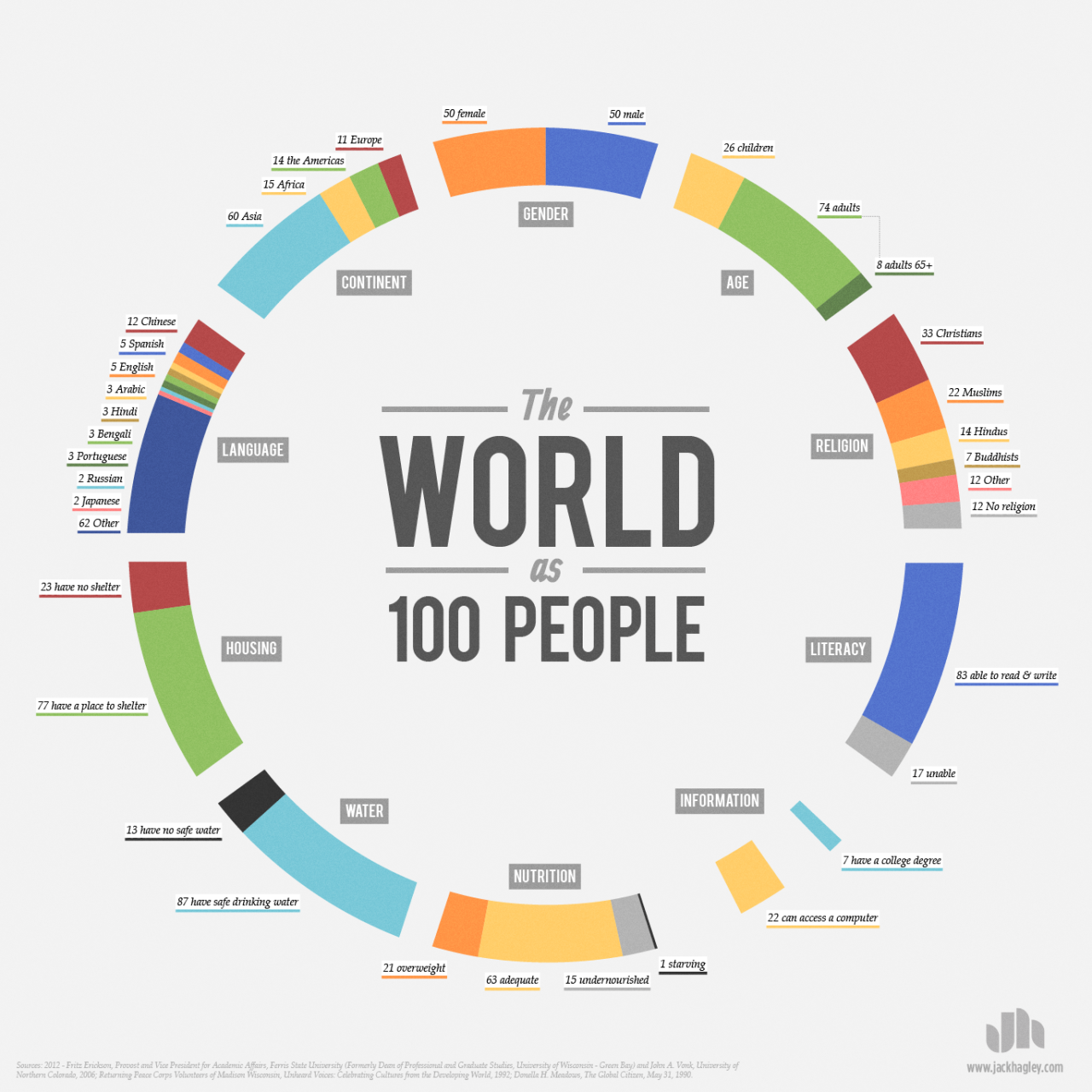 nevver:

The World as 100 People [larger]
