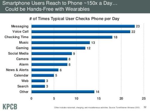 The average smartphone user checks his or her phone about 150 times a day. We&#8217;re, uh, waaaaay over that. 