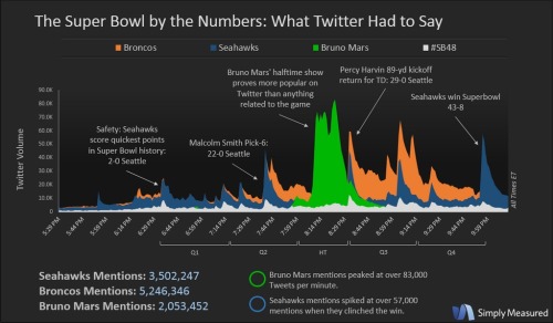 unorthodoxartpop:  Twitter Stats - Bruno was talked about more on Twiiter than the actual game. Bruno Mars mentions peaked at over 83,000 tweets per minute