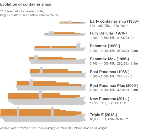 Evolution of Container Ships