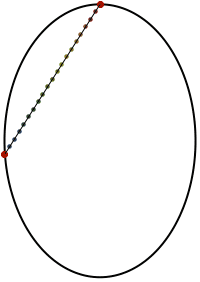 Here a line of fixed length is moved along the edge of an ellipse, tracing out a collection of new shapes. Consider the area of the shape traced by a point p units from one end of the line and q from the other. Holditch&#8217;s theorem, regarded as a milestone in the history of maths, tells us this area is less than the area of the ellipse by at least π×p×q. Curiously, this formula holds not just for an ellipse, but any closed curve. [more] [code]