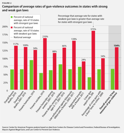 Gun stats chart
