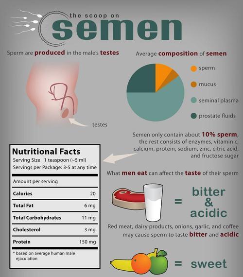 Nutritional Facts for semen