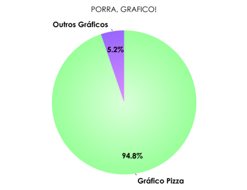 Mais um gráfico pizza pro blog. =D
Dica da Joyce.