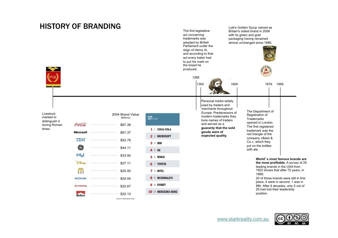 History of branding