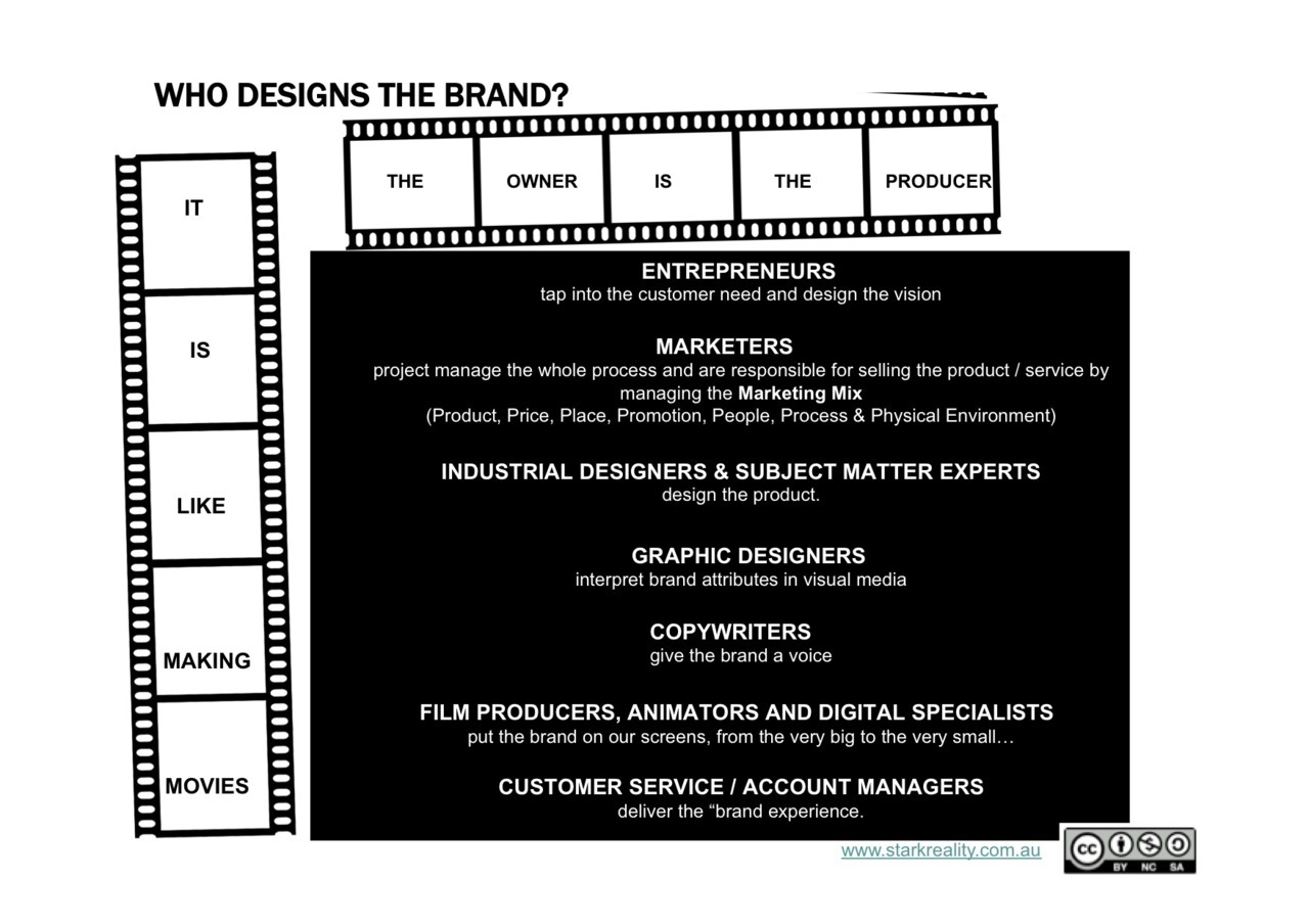 Who's involved with Brand Design?