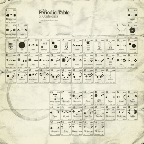 The Periodic Table of Controllers