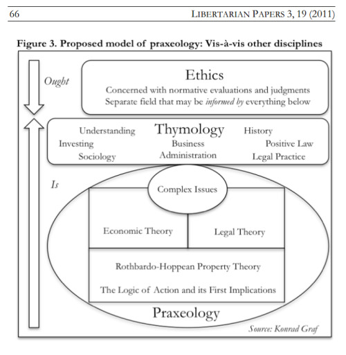 
Deductive  legal  theory,  when  properly  applied  in  a  given  context, objectively and descriptively defines the parameters of what justice is in relation to questions of property rights, contracts, torts, and other legal matters. This yields  a  deeper-than-expected  foundation  for  the  traditional  libertarian insistence  on  not  mixing  law  with  morality  and  the  corollary  opposition  to “legislating  morality.”  Legal  theory  is  a  discrete  field  that,  like  Mises’s conception of economic theory, can provide descriptive, categorical input for use in “ought” considerations, even as legal theory and ethics remain distinct in foundations, scope, and method.
