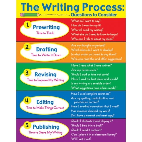 what are the four stages of the writing process