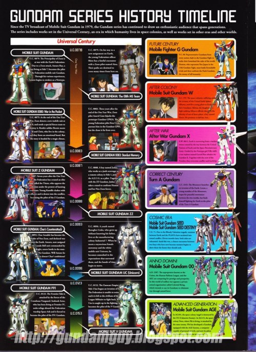 Universal Century Timeline Explained [Gundam Lore] 