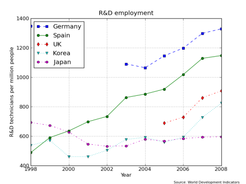 Employment in R&D in Spain and several peer countries. Source: World Development Indicators.