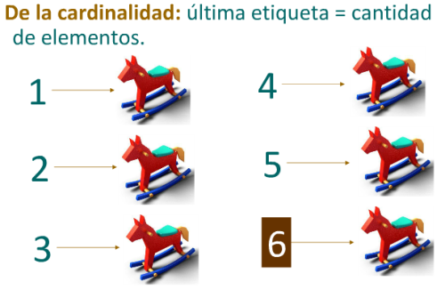 &#8220;Cuando los niños cuentan con los dedos (&#8230;) pueden ver que el número de dedos es cada vez mayor a medida que van contando. De esta manera los niños pueden reconocer que la magnitud va asociada a la posición dentro de la serie numérica.&#8221;1) Baroody, A. (2000) El pensamiento matemático de los niños: un marco evolutivo para maestros de preescolar, ciclo inicial y educación especial. (4° edición). Venezuela. Editorial Visor dis S.A.
 
 “el cardinal se refiere a la clase y la ordenación a las relaciones u ordinal. Estás dos operaciones deben fundirse antes de que se forme el concepto de numero” 
2)  Rencoret, M. (1994) Iniciación Matemática: Un modelo de jerarquía de enseñanza (5º edición). Chile. Editorial Andrés Bello.
“Piaget insiste en que para tener el concepto de numero, se debe ser capaz de clasificar y seriar, y entender la cardinalidad y la ordenación. En definitiva, desarrollar la habilidad para seriar y luego establecer corresopondencia entre dos series” 
3)  Rencoret, M. (1994) Iniciación Matemática: Un modelo de jerarquía de enseñanza (5º edición). Chile. Editorial Andrés Bello.
“Wynn estableció que en este momento (…), los niños y niñas empleaban el principio de cardinalidad y determinó que existe un lapso medio de 4 a 5 meses entre cada estadio (es decir, de “uno-conocedor” a “dos-conocedor”, de éste a “tres-conocedor” y finalmente a “cardinal-conocedor”), de tal manera que pasa sobre un año desde que son los niños son “uno-conocedores” hasta que son “cardinal-conocedores”.
4) Villarroel, J. Investigación sobre el conteo infantil, PDF, Didáctica de la Matemática y de las Ciencias experimentales UPV/EHU 
 
“Los niños pueden construir el principio de valor cardinal reflexionando sobre sus actividades de contar. Cuando por ejemplo, un niño cuenta una colección de tres juguetes, los desparrama y los vuelve a contar, pueden descubrir que una colección conserva la misma designación (cardinal) a pesar de su aspecto”
 
5) Baroody, A. (2000) El pensamiento matemático de los niños: un marco evolutivo para maestros de preescolar, ciclo inicial y educación especial. (4° edición). Venezuela. Editorial Visor dis S.A.