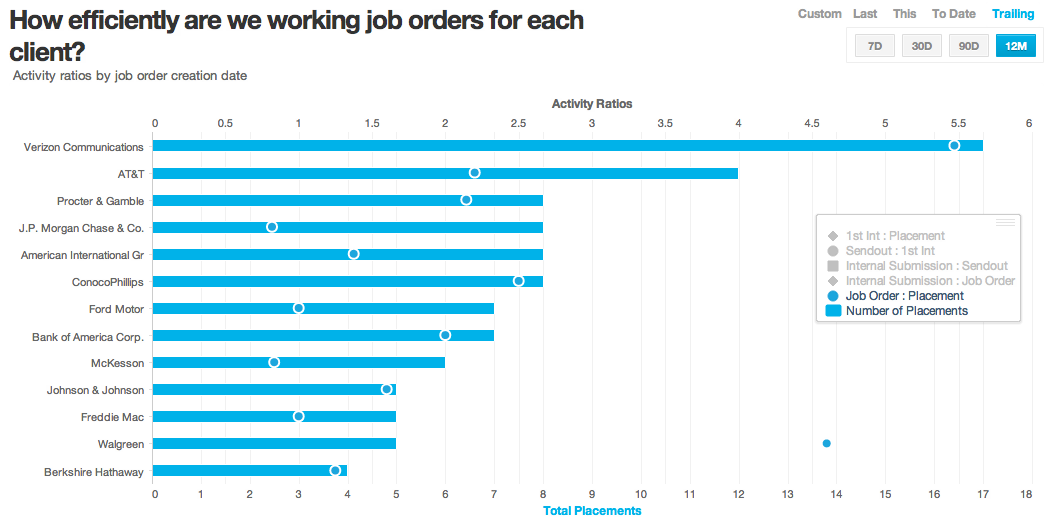 Activity Ratios by Job Order Creation Date