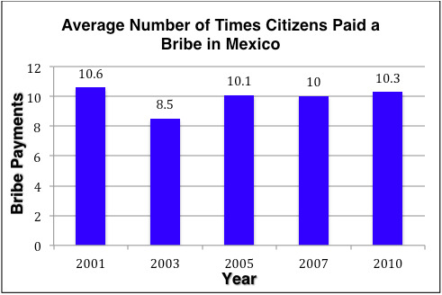 Between 2001 (a year after Vicente Fox won the presidency) and 2010, Mexico has made no perceivable overall difference in the fight against corruption (source of data: Transparencia Mexicana&#8217;s 2010&amp;#160;Índice de Corrupción y Buen Gobierno).