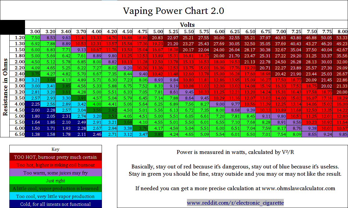 Vaping power chart