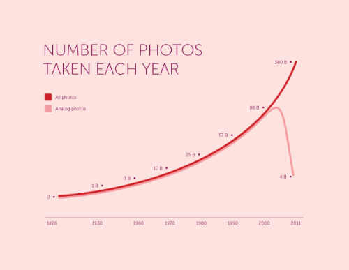 The history of photography in a single chart, depicting how digital killed the analog star.