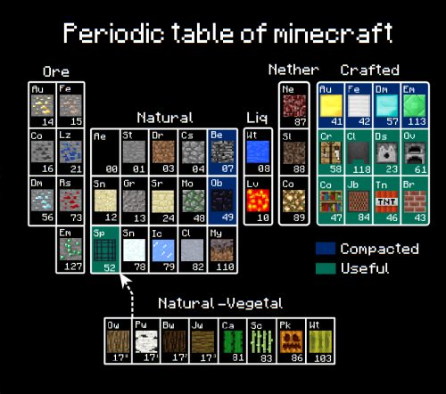 Periodic Table of Minecraft by Egeres Dvl