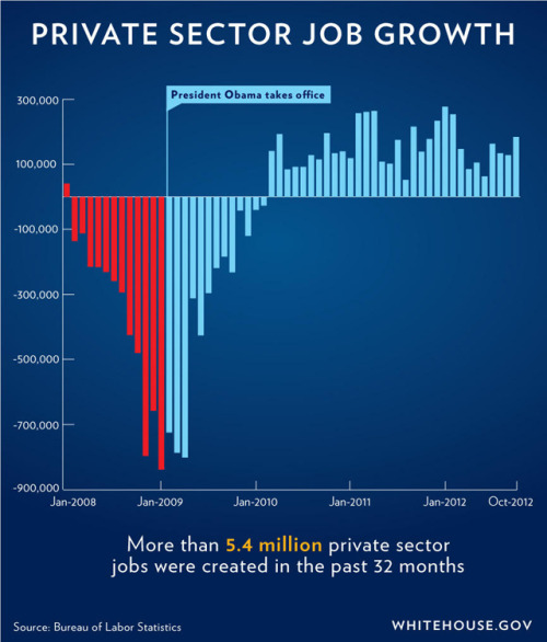 Job growth under Pres. Obama