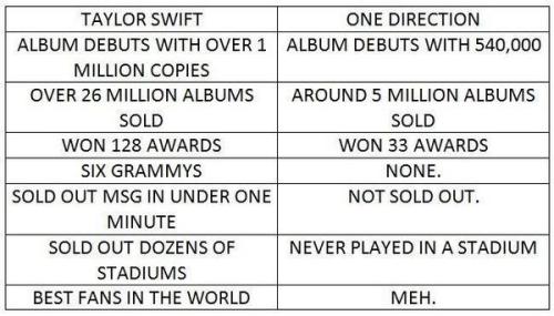 tswifty22:

“Taylor’s using Harry for fame” last time i checked
