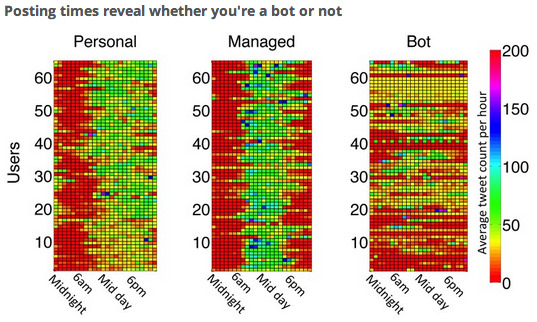 Posting times reveal whether you're bot or not