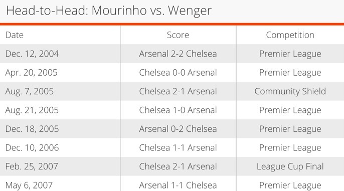 tumblr mvfkxxAbuC1qlqrajo1 1280 Graphic: Arsene Wenger v Jose Mourinho [8 games, no wins for the Frenchman]