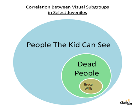 Correlation Between Visual Subgroups in Select Juveniles [VENN DIAGRAM]
