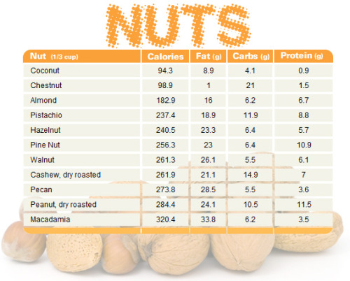 Nutritional Facts of Nuts