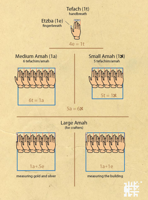 Etzba (1e): fingerbreadth. Tefach (1t): handbreadth. 4e = 1t. Medium Amah (1a): 6 tefachim/amah. 6t = 1a. Small Amah(1&): 5 tefachim/amah. 5t = 1&. 5a = 6&. Large Amah (for crafters): 1a + .5e for measuring gold and silver; 1a + 1e for measuring the building